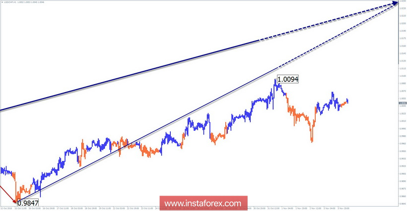 Упрощенный волновой анализ. Обзор USD/CHF на неделю от 6 ноября