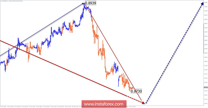 Упрощенный волновой анализ. Обзор EUR/GBP на неделю от 6 ноября