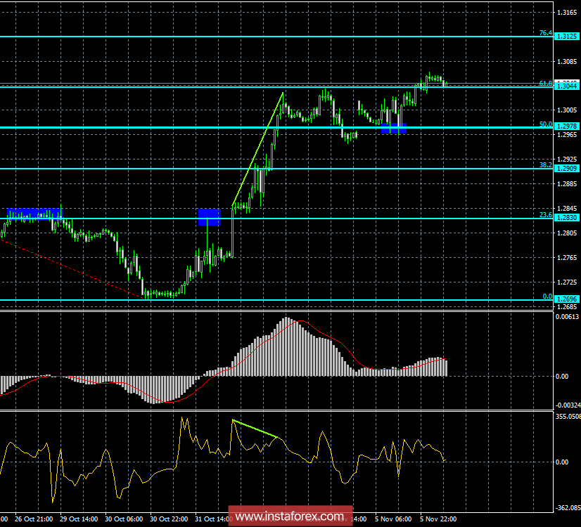 Анализ Дивергенций GBP/USD на 6 ноября. Фунт продолжает отыгрывать потери	