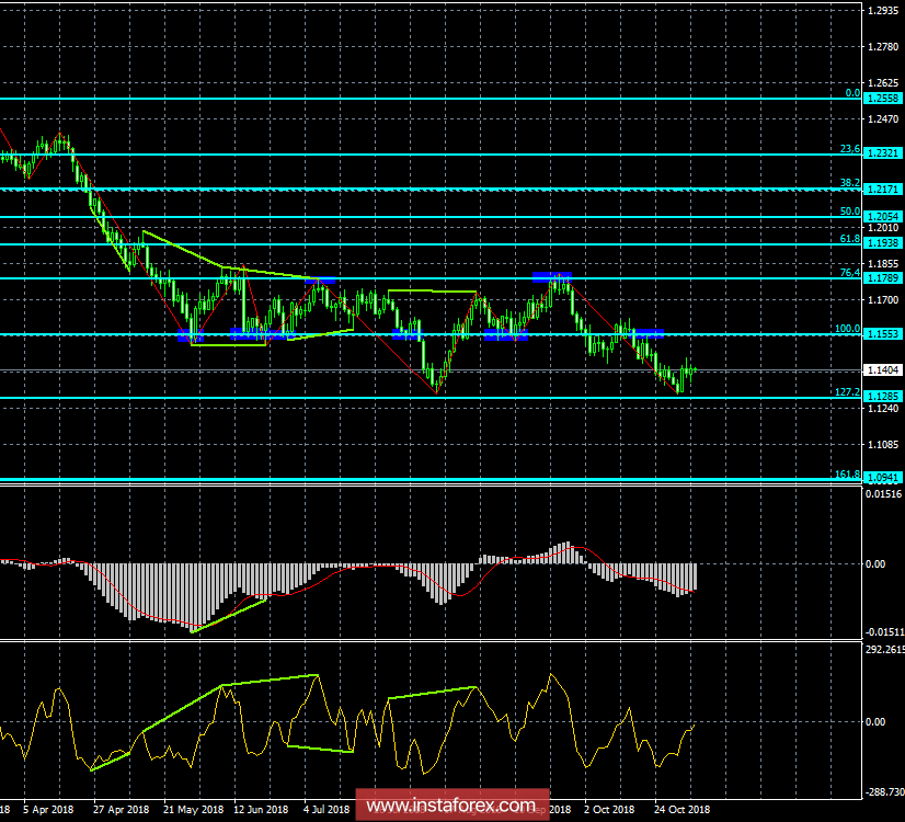 Анализ Дивергенций EUR/USD на 6 ноября. Шансы евровалюты на рост невелики