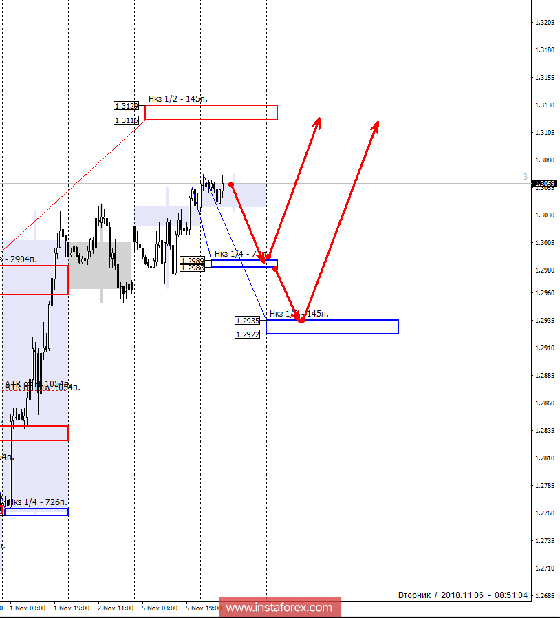 Контрольные зоны GBPUSD 06.11.18