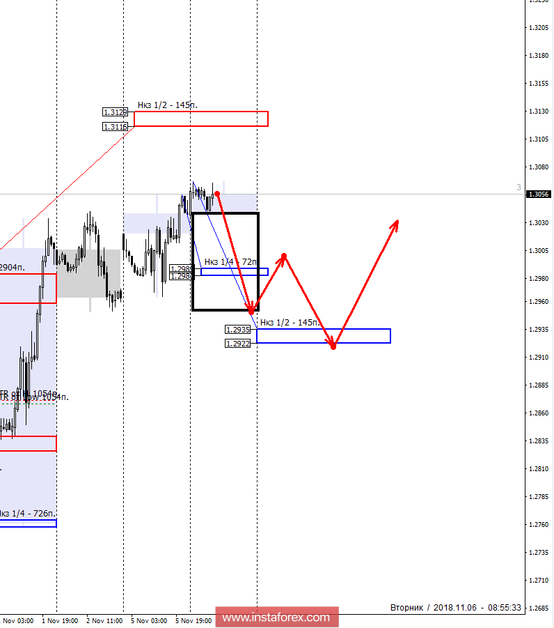 Контрольные зоны GBPUSD 06.11.18