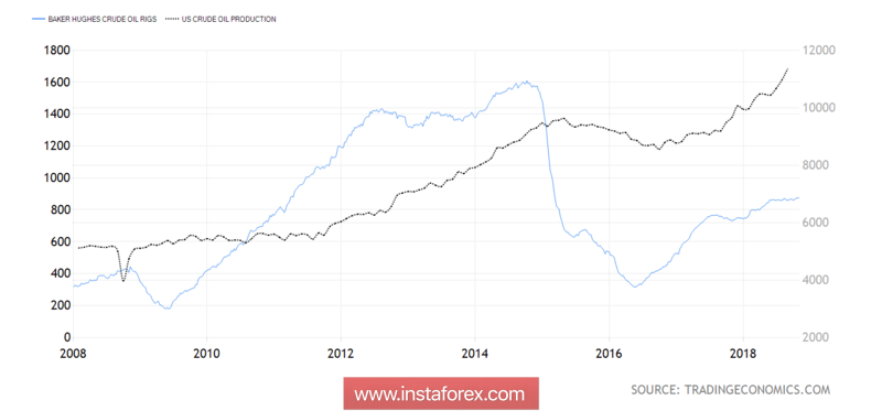 Нефть танцует под дудку Дяди Сэма