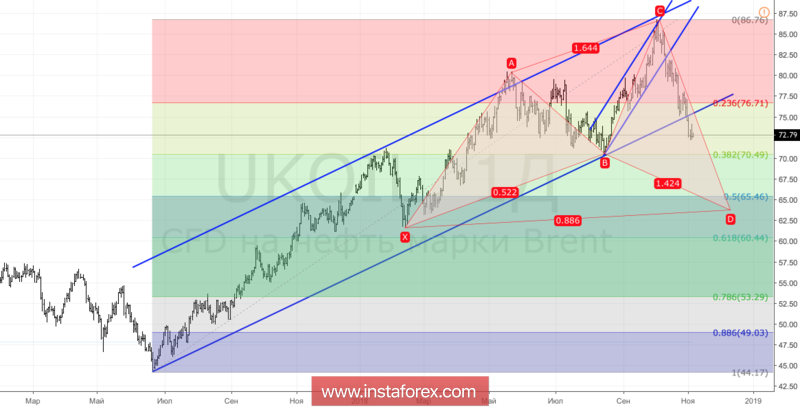 Нефть танцует под дудку Дяди Сэма