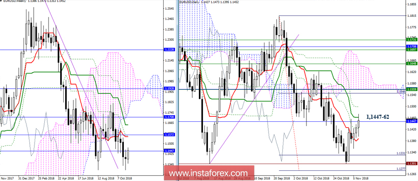 EUR/USD 7 ноября - рекомендации технического анализа