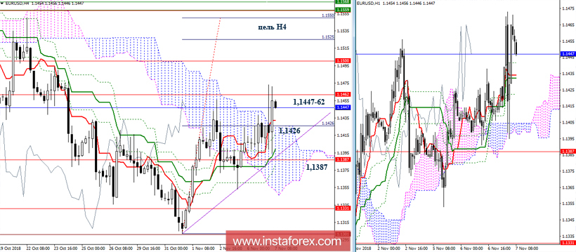 EUR/USD 7 ноября - рекомендации технического анализа