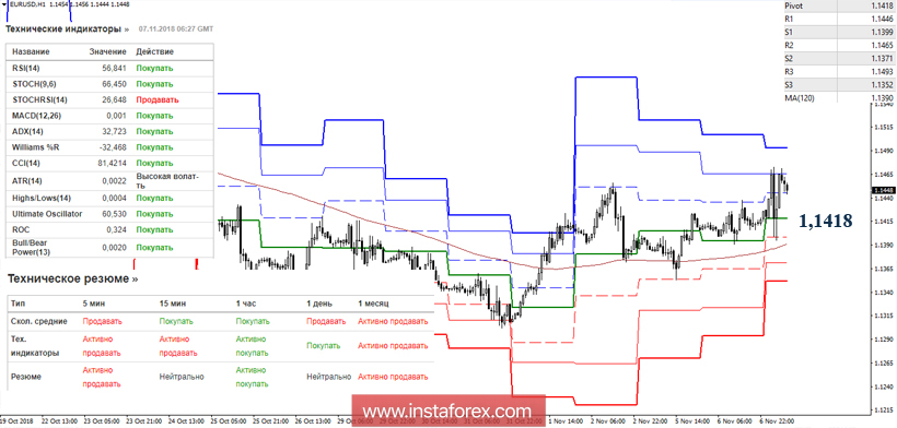 EUR/USD 7 ноября - рекомендации технического анализа