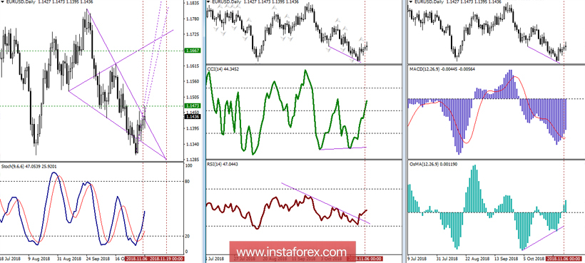 EUR/USD 7 ноября - рекомендации технического анализа