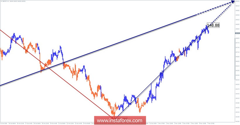 Упрощенный волновой анализ. Обзор GBP/JPY на неделю от 7 ноября
