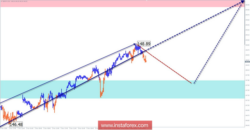 Упрощенный волновой анализ. Обзор GBP/JPY на неделю от 7 ноября