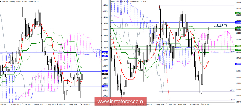 GBP/USD 7 ноября - рекомендации технического анализа