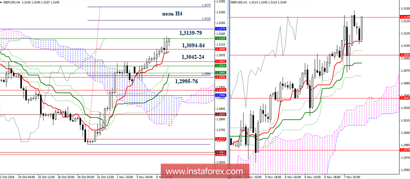 GBP/USD 7 ноября - рекомендации технического анализа