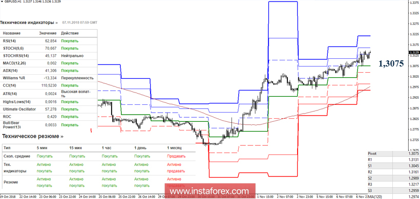 GBP/USD 7 ноября - рекомендации технического анализа