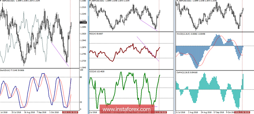 GBP/USD 7 ноября - рекомендации технического анализа