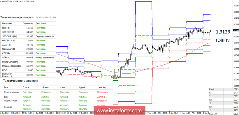 GBP/USD 8 ноября - рекомендации технического анализа