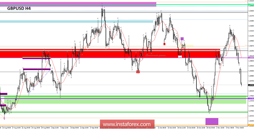 Торговые рекомендации по валютной паре GBPUSD - расстановка торговых ордеров (12 ноября)