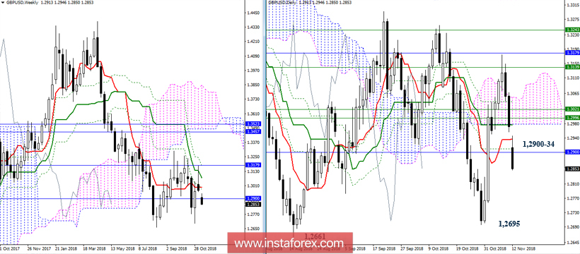 GBP/USD 12 ноября - рекомендации технического анализа