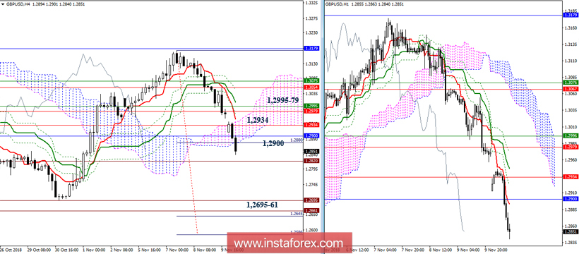 GBP/USD 12 ноября - рекомендации технического анализа