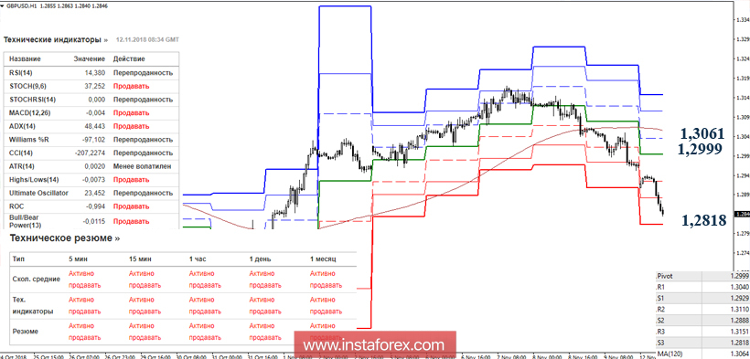 GBP/USD 12 ноября - рекомендации технического анализа