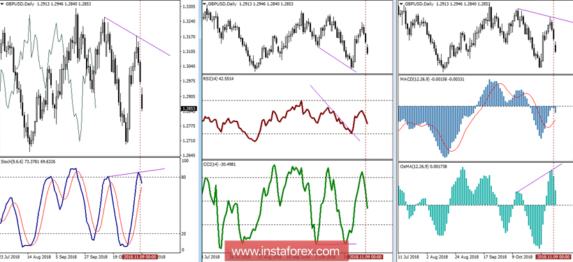 GBP/USD 12 ноября - рекомендации технического анализа