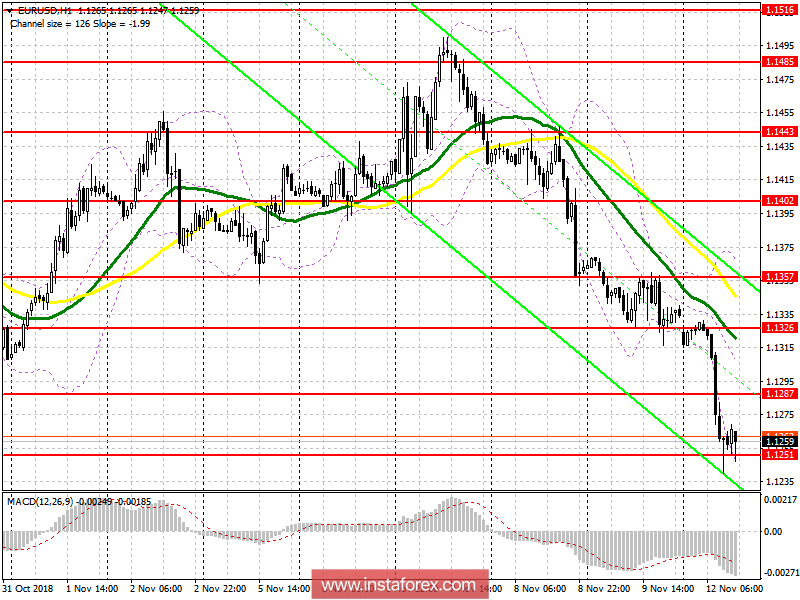 EUR/USD: план на американскую сессию 12 ноября. Падение евро может продолжиться и дальше