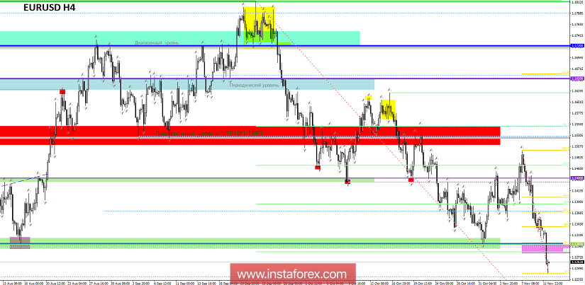 Торговые рекомендации по валютной паре EURUSD - расстановка торговых ордеров (12 ноября)