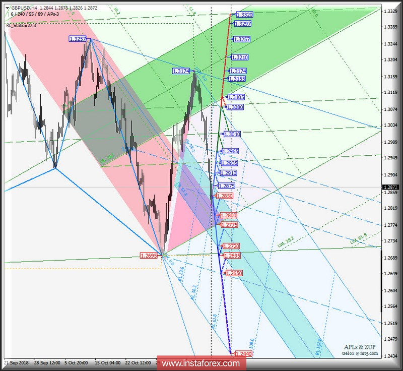 GBP/USD h4. Варианты развития движения 13_22 ноября 2018 г. Анализ APLs &amp; ZUP