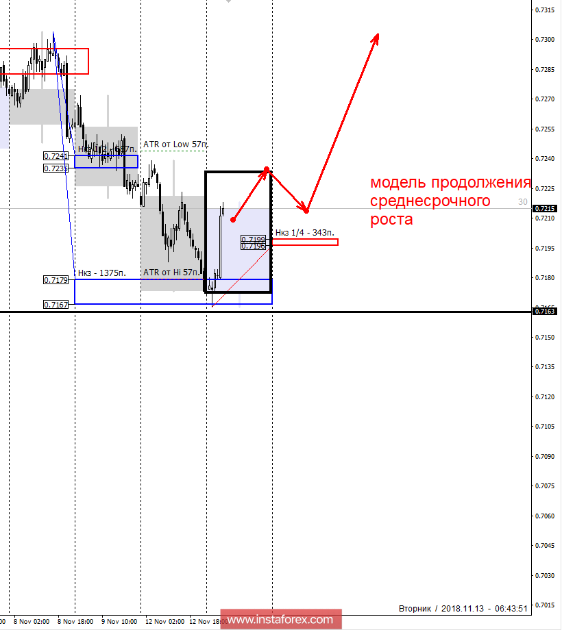 Контрольные зоны AUDUSD 13.11.18