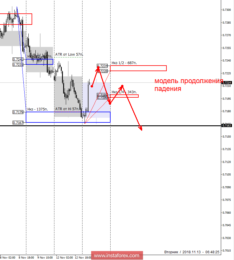 Контрольные зоны AUDUSD 13.11.18