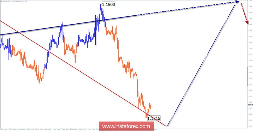 Упрощенный волновой анализ. Обзор EUR/USD на неделю от 13 ноября