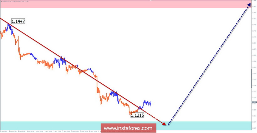 Упрощенный волновой анализ. Обзор EUR/USD на неделю от 13 ноября