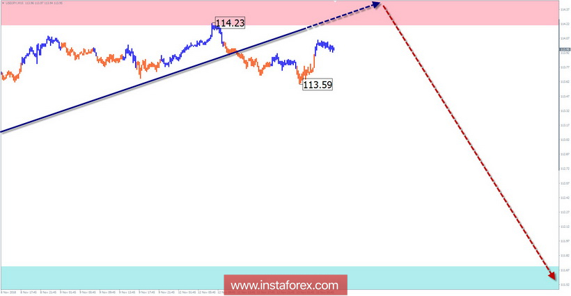 Упрощенный волновой анализ. Обзор USD/JPY на неделю от 13 ноября