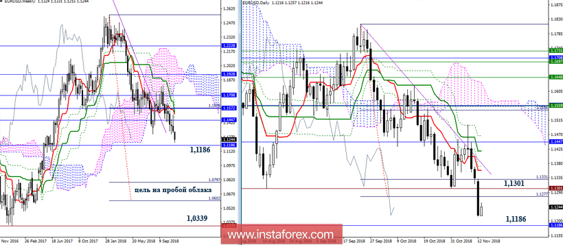 EUR/USD 13 ноября - рекомендации технического анализа