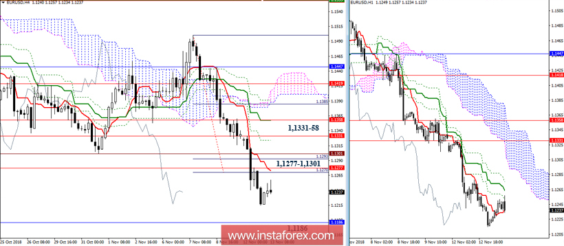 EUR/USD 13 ноября - рекомендации технического анализа
