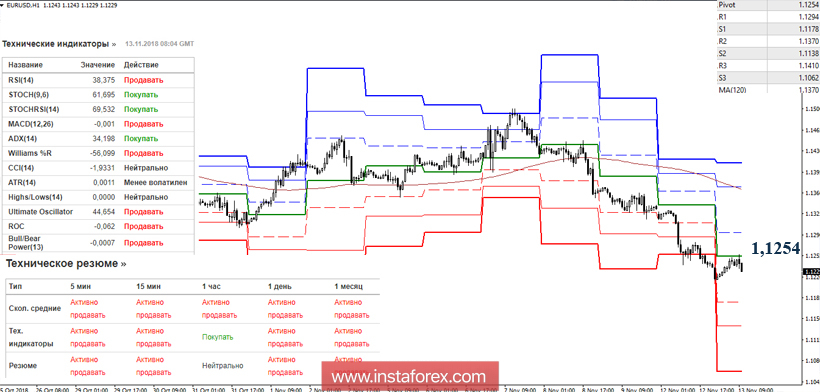 EUR/USD 13 ноября - рекомендации технического анализа