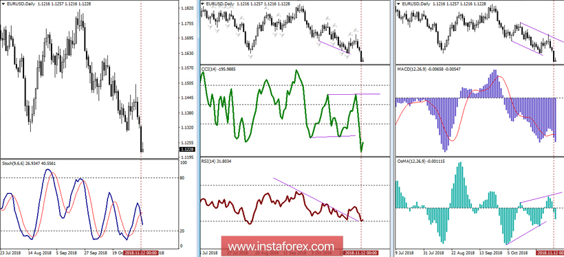 EUR/USD 13 ноября - рекомендации технического анализа