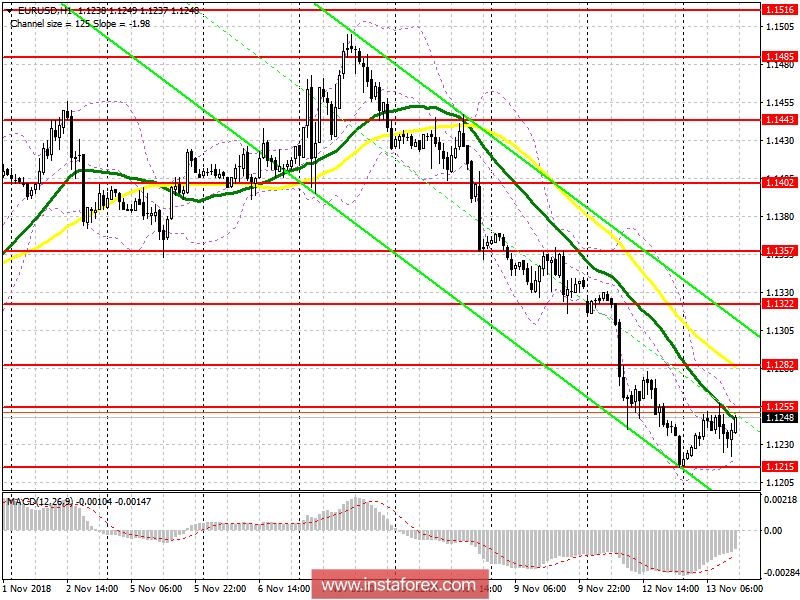 EUR/USD: план на американскую сессию 13 ноября. Покупатели евро готовят ответный удар