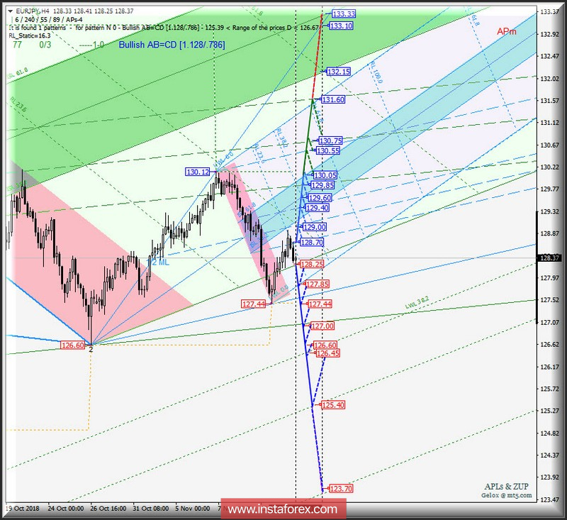 EUR/JPY h4. Варианты развития движения 15_23 ноября 2018 г. Анализ APLs &amp; ZUP
