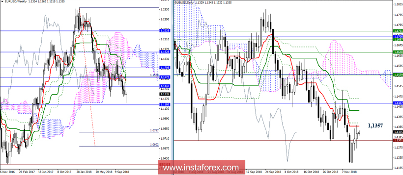 EUR/USD 16 ноября - рекомендации технического анализа