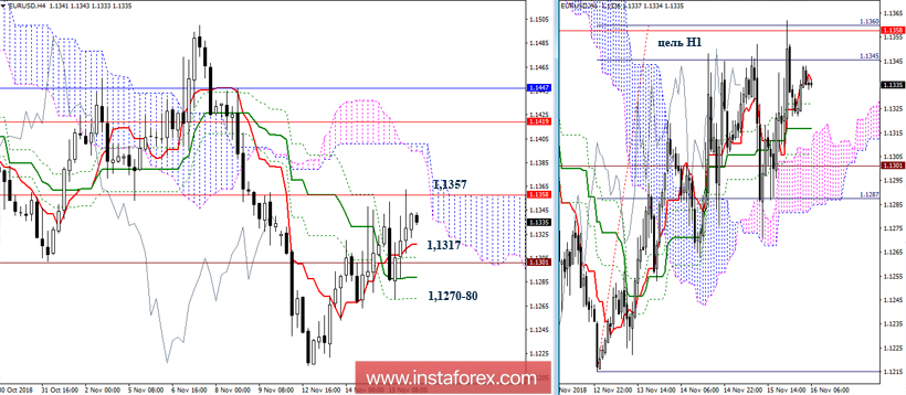 EUR/USD 16 ноября - рекомендации технического анализа