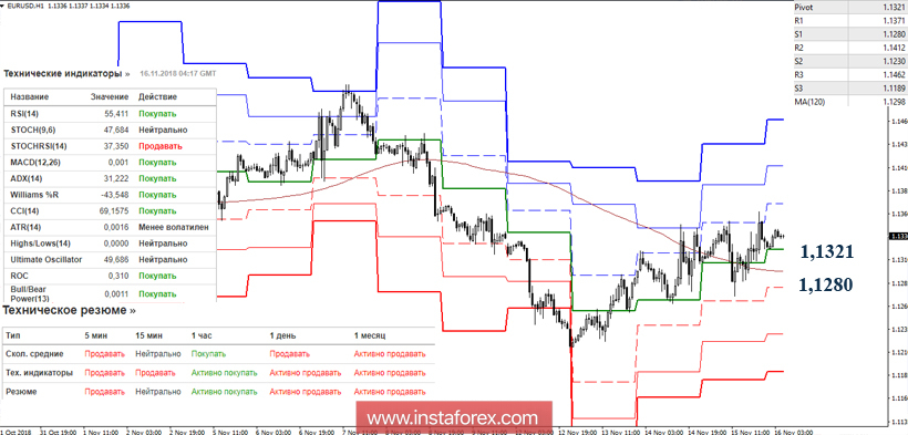 EUR/USD 16 ноября - рекомендации технического анализа