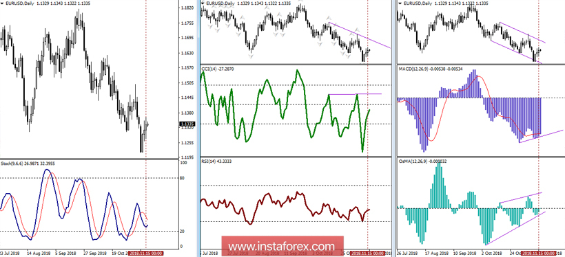 EUR/USD 16 ноября - рекомендации технического анализа