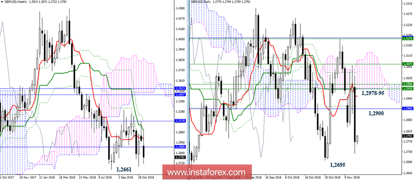 GBP/USD 16 ноября - рекомендации технического анализа