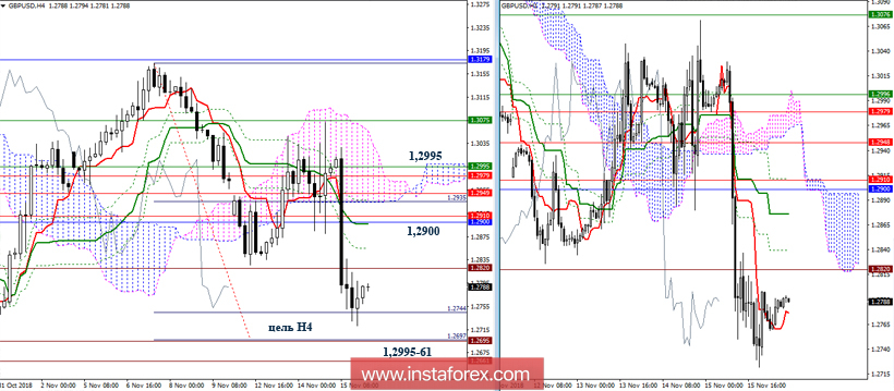 GBP/USD 16 ноября - рекомендации технического анализа