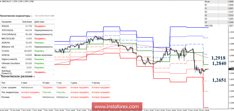 GBP/USD 16 ноября - рекомендации технического анализа