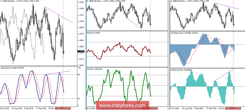 GBP/USD 16 ноября - рекомендации технического анализа