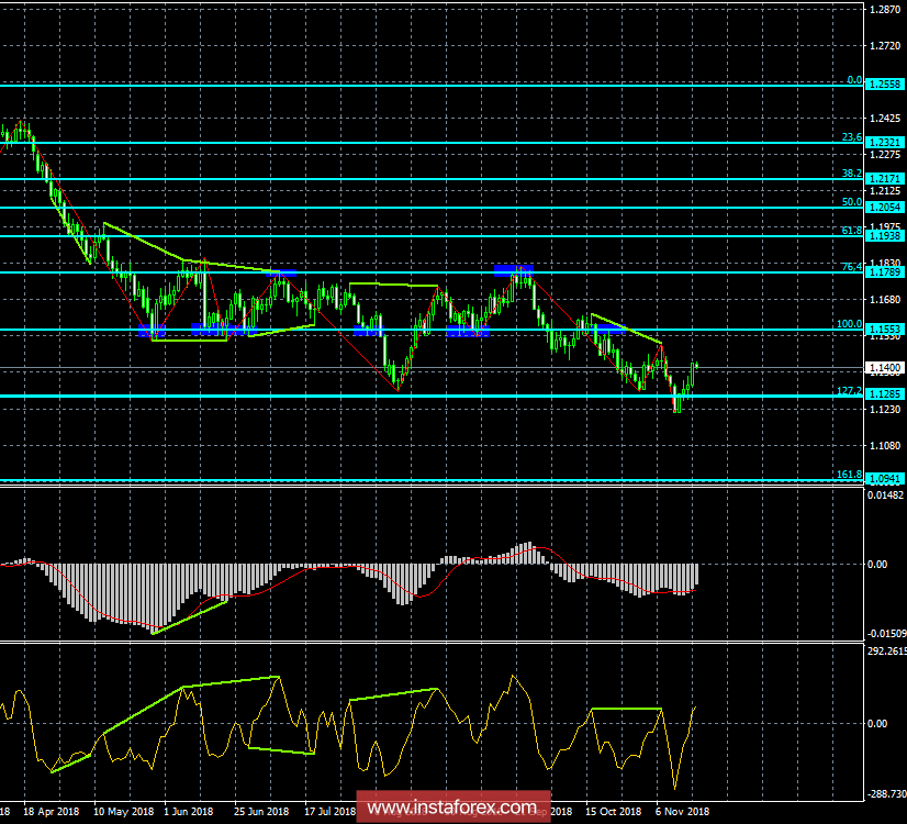 Анализ Дивергенций EUR/USD на 19 ноября. Конец восстановления евровалюты?