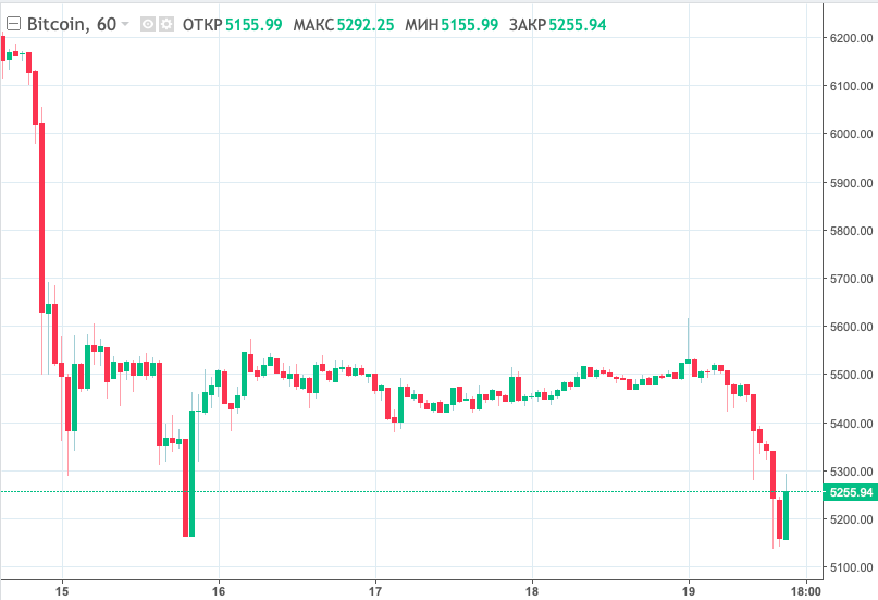 Биткоин обновил новый минимум. Что будет дальше?