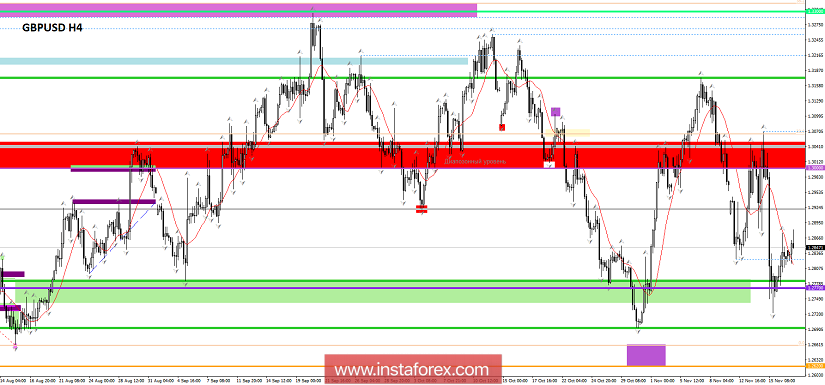 Торговые рекомендации по валютной паре GBPUSD - расстановка торговых ордеров (19 ноября)