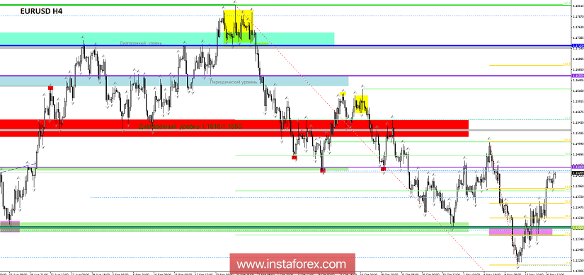Торговые рекомендации по валютной паре EURUSD - расстановка торговых ордеров (19 ноября)